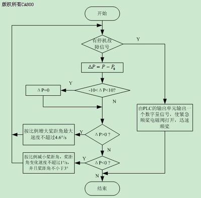 罗克韦尔 PLC在风力发电变桨距系统中的应用解析